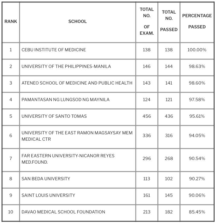 PLM ranked 4th among the top performing schools in the November 2020 Physician Licensure Exam