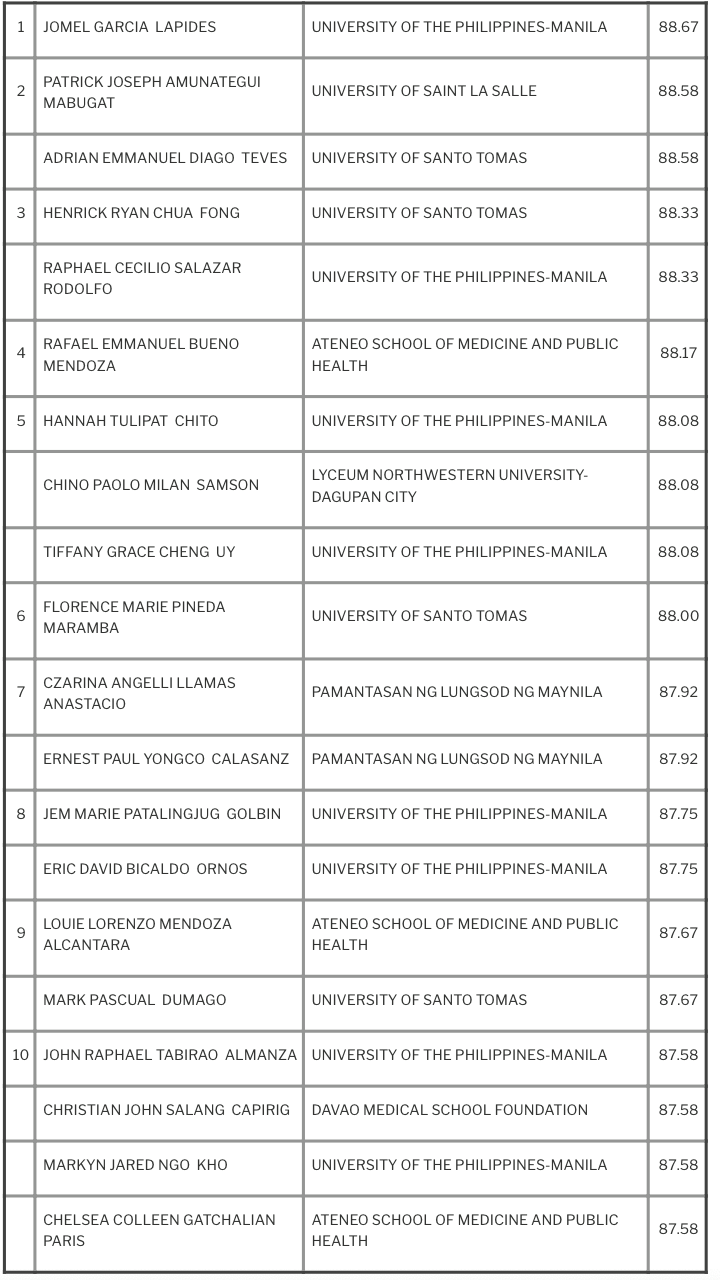 Two PLM graduates are 7th placers in the November 2020 Physician Licensure Exam